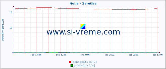 POVPREČJE :: Molja - Zarečica :: temperatura | pretok | višina :: zadnji dan / 5 minut.