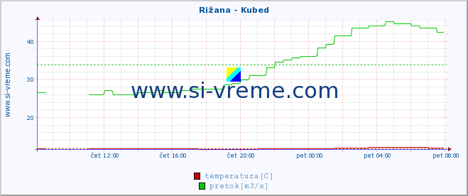 POVPREČJE :: Rižana - Kubed :: temperatura | pretok | višina :: zadnji dan / 5 minut.