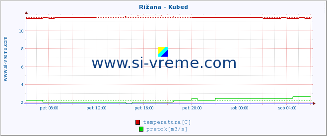 POVPREČJE :: Rižana - Kubed :: temperatura | pretok | višina :: zadnji dan / 5 minut.