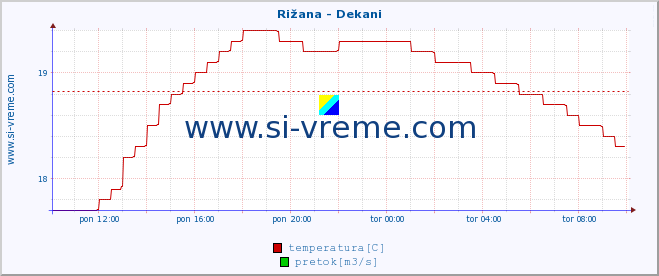 POVPREČJE :: Rižana - Dekani :: temperatura | pretok | višina :: zadnji dan / 5 minut.