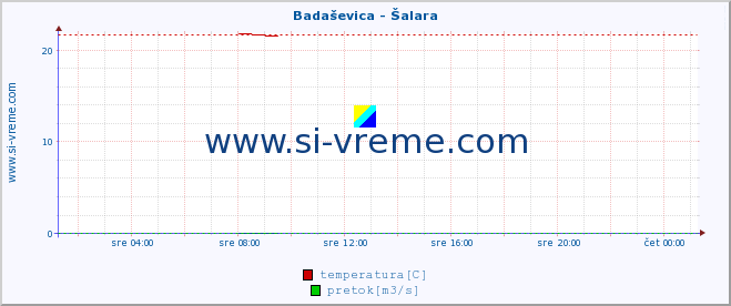 POVPREČJE :: Badaševica - Šalara :: temperatura | pretok | višina :: zadnji dan / 5 minut.