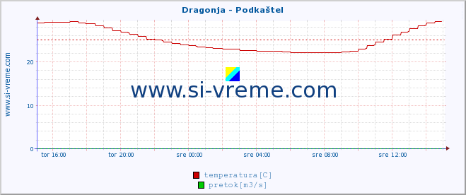 POVPREČJE :: Dragonja - Podkaštel :: temperatura | pretok | višina :: zadnji dan / 5 minut.