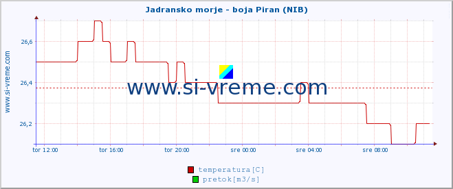 POVPREČJE :: Jadransko morje - boja Piran (NIB) :: temperatura | pretok | višina :: zadnji dan / 5 minut.