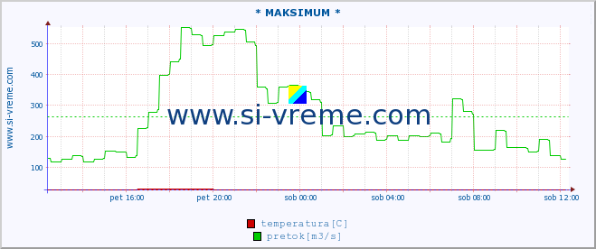 POVPREČJE :: * MAKSIMUM * :: temperatura | pretok | višina :: zadnji dan / 5 minut.