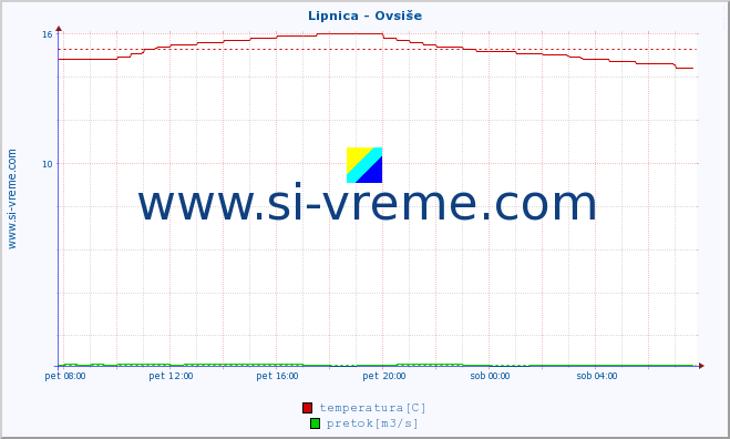 POVPREČJE :: Lipnica - Ovsiše :: temperatura | pretok | višina :: zadnji dan / 5 minut.