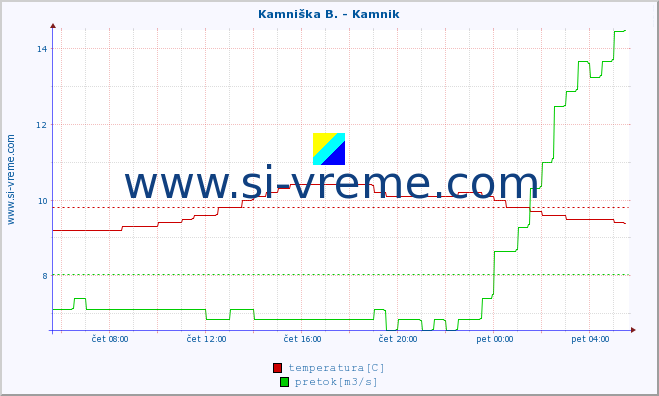 POVPREČJE :: Kamniška B. - Kamnik :: temperatura | pretok | višina :: zadnji dan / 5 minut.