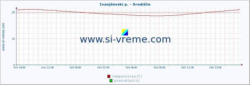 POVPREČJE :: Ivanjševski p. - Središče :: temperatura | pretok | višina :: zadnji dan / 5 minut.