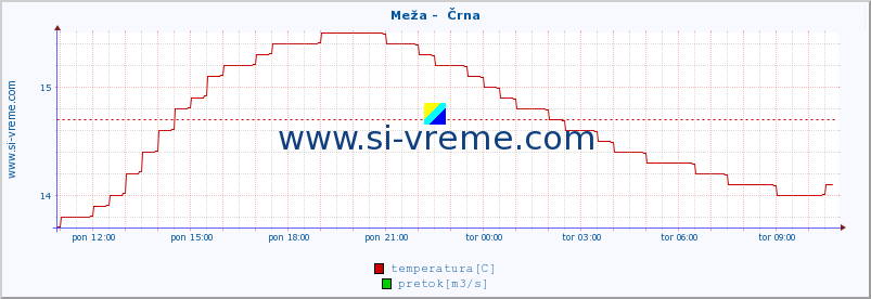 POVPREČJE :: Meža -  Črna :: temperatura | pretok | višina :: zadnji dan / 5 minut.