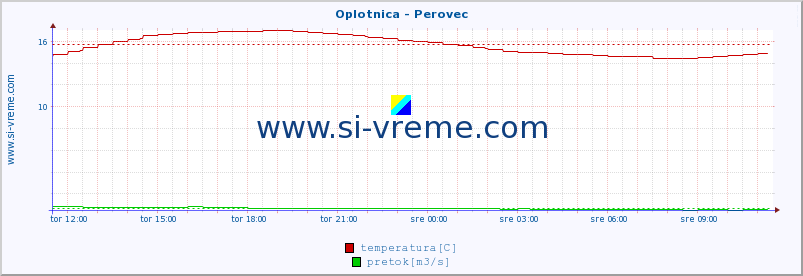 POVPREČJE :: Oplotnica - Perovec :: temperatura | pretok | višina :: zadnji dan / 5 minut.