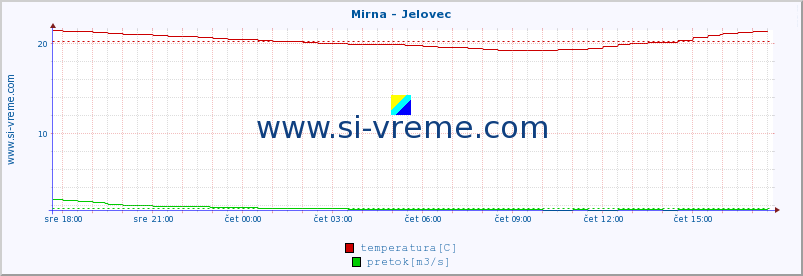 POVPREČJE :: Mirna - Jelovec :: temperatura | pretok | višina :: zadnji dan / 5 minut.