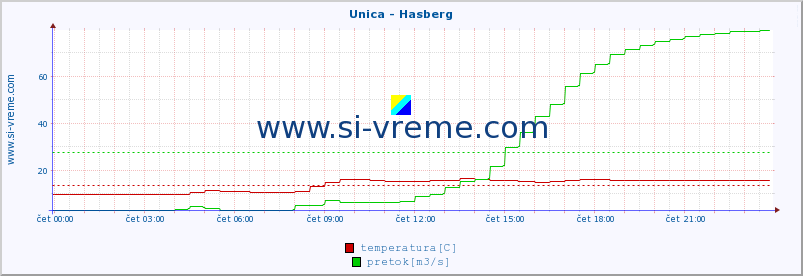 POVPREČJE :: Unica - Hasberg :: temperatura | pretok | višina :: zadnji dan / 5 minut.