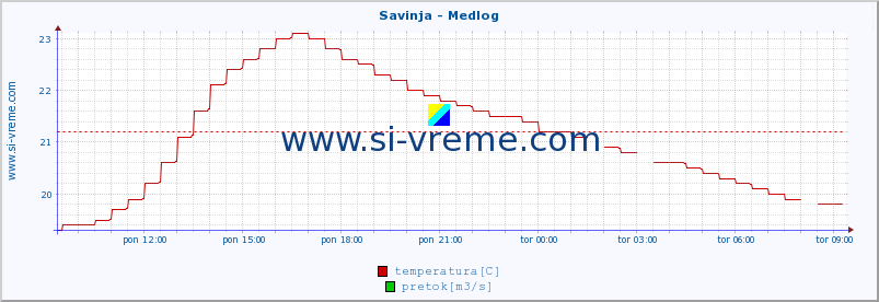 POVPREČJE :: Savinja - Medlog :: temperatura | pretok | višina :: zadnji dan / 5 minut.