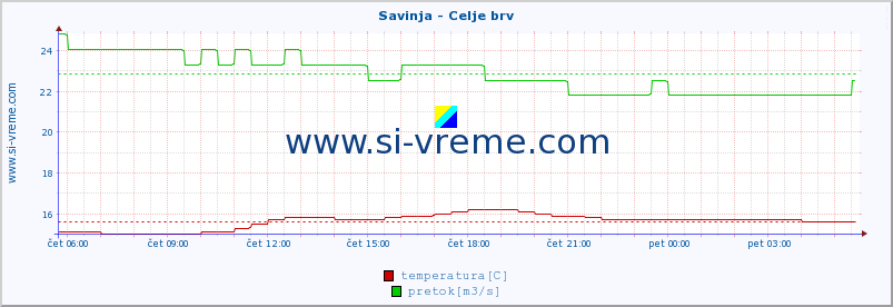 POVPREČJE :: Savinja - Celje brv :: temperatura | pretok | višina :: zadnji dan / 5 minut.