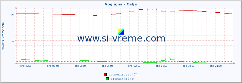 POVPREČJE :: Voglajna - Celje :: temperatura | pretok | višina :: zadnji dan / 5 minut.