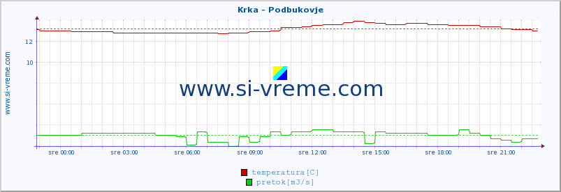 POVPREČJE :: Krka - Podbukovje :: temperatura | pretok | višina :: zadnji dan / 5 minut.