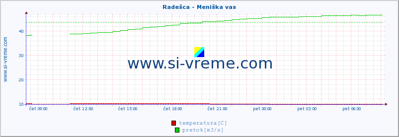 POVPREČJE :: Radešca - Meniška vas :: temperatura | pretok | višina :: zadnji dan / 5 minut.