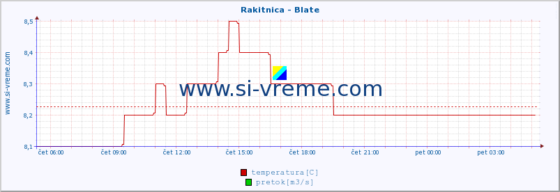 POVPREČJE :: Rakitnica - Blate :: temperatura | pretok | višina :: zadnji dan / 5 minut.