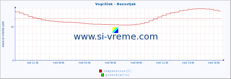 POVPREČJE :: Vogršček - Bezovljak :: temperatura | pretok | višina :: zadnji dan / 5 minut.