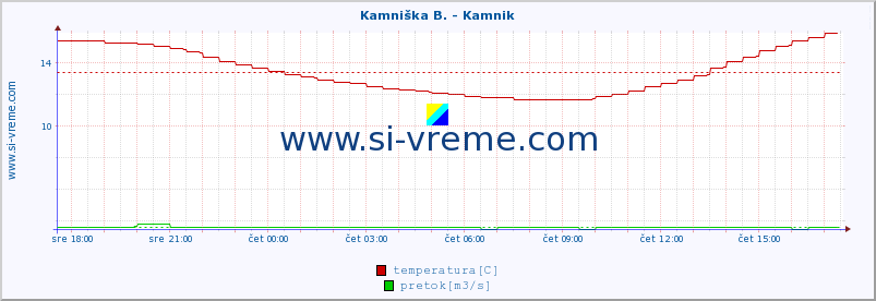 POVPREČJE :: Reka - Škocjan :: temperatura | pretok | višina :: zadnji dan / 5 minut.