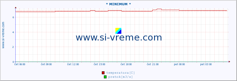 POVPREČJE :: * MINIMUM * :: temperatura | pretok | višina :: zadnji dan / 5 minut.