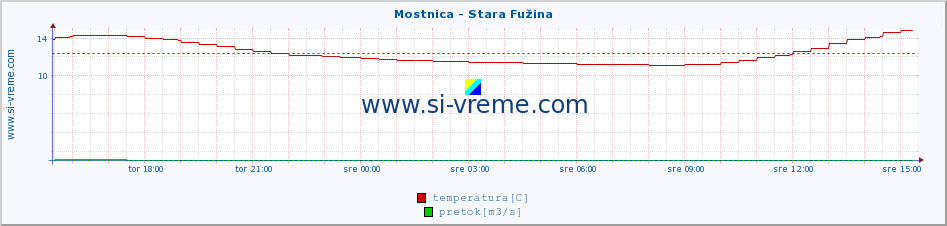 POVPREČJE :: Mostnica - Stara Fužina :: temperatura | pretok | višina :: zadnji dan / 5 minut.