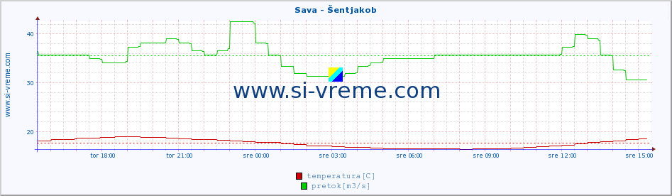 POVPREČJE :: Sava - Šentjakob :: temperatura | pretok | višina :: zadnji dan / 5 minut.