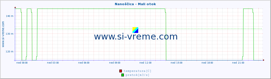 POVPREČJE :: Nanoščica - Mali otok :: temperatura | pretok | višina :: zadnji dan / 5 minut.