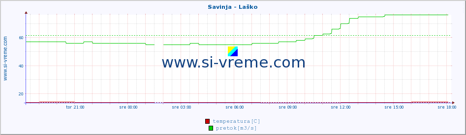 POVPREČJE :: Savinja - Laško :: temperatura | pretok | višina :: zadnji dan / 5 minut.