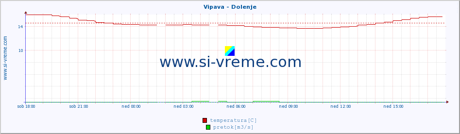 POVPREČJE :: Vipava - Dolenje :: temperatura | pretok | višina :: zadnji dan / 5 minut.