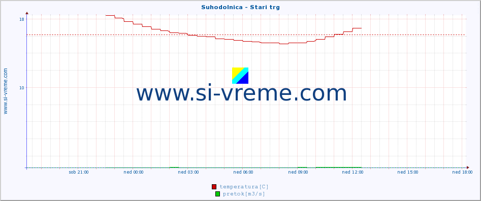 POVPREČJE :: Suhodolnica - Stari trg :: temperatura | pretok | višina :: zadnji dan / 5 minut.