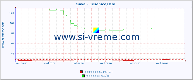 POVPREČJE :: Sava - Jesenice/Dol. :: temperatura | pretok | višina :: zadnji dan / 5 minut.