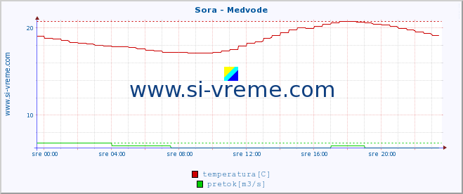 POVPREČJE :: Sora - Medvode :: temperatura | pretok | višina :: zadnji dan / 5 minut.