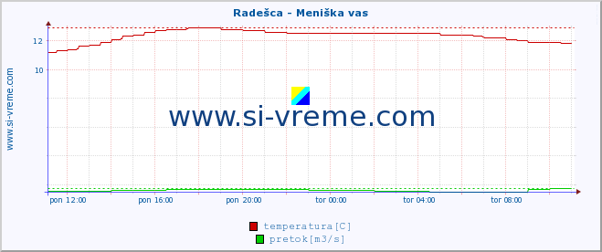 POVPREČJE :: Radešca - Meniška vas :: temperatura | pretok | višina :: zadnji dan / 5 minut.