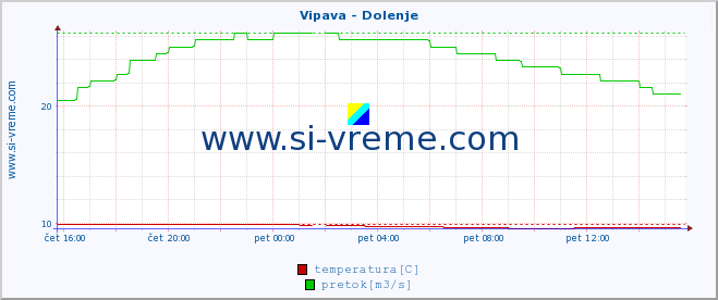 POVPREČJE :: Vipava - Dolenje :: temperatura | pretok | višina :: zadnji dan / 5 minut.