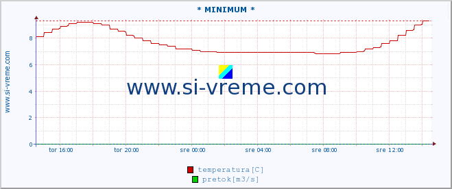 POVPREČJE :: * MINIMUM * :: temperatura | pretok | višina :: zadnji dan / 5 minut.