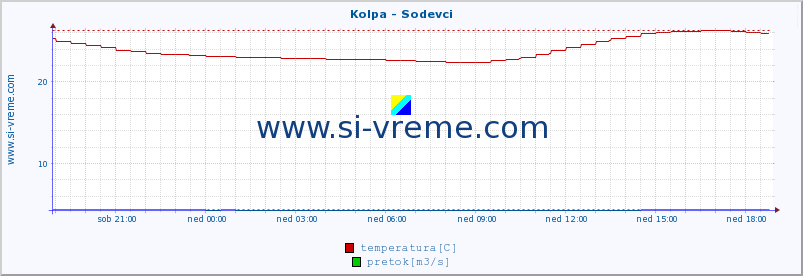 POVPREČJE :: Kolpa - Sodevci :: temperatura | pretok | višina :: zadnji dan / 5 minut.