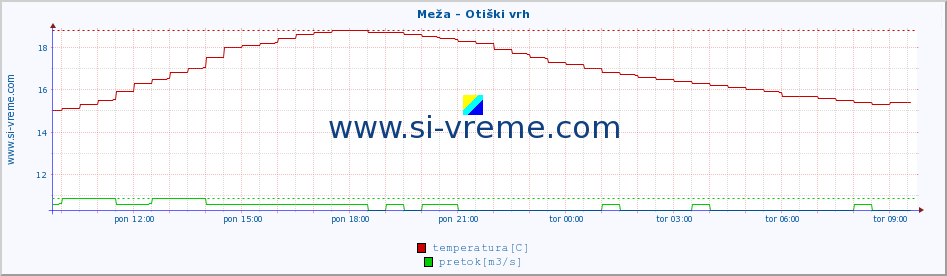 POVPREČJE :: Meža - Otiški vrh :: temperatura | pretok | višina :: zadnji dan / 5 minut.