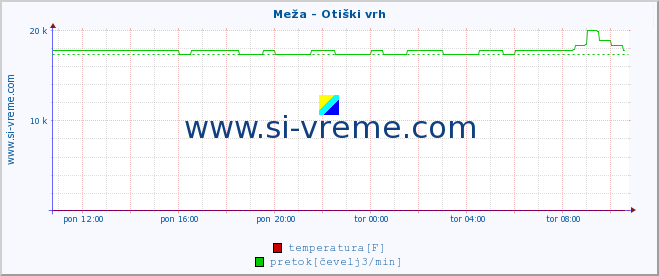 POVPREČJE :: Meža - Otiški vrh :: temperatura | pretok | višina :: zadnji dan / 5 minut.