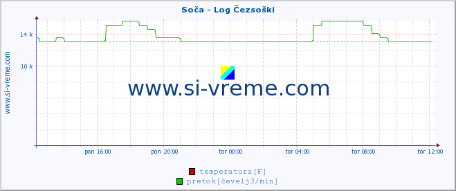 POVPREČJE :: Soča - Log Čezsoški :: temperatura | pretok | višina :: zadnji dan / 5 minut.