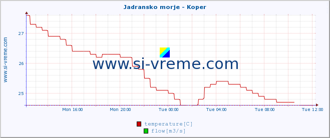  :: Jadransko morje - Koper :: temperature | flow | height :: last day / 5 minutes.