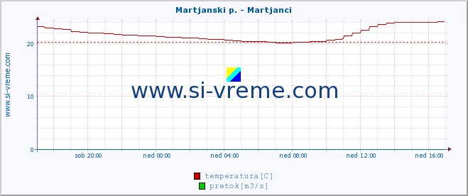 POVPREČJE :: Martjanski p. - Martjanci :: temperatura | pretok | višina :: zadnji dan / 5 minut.