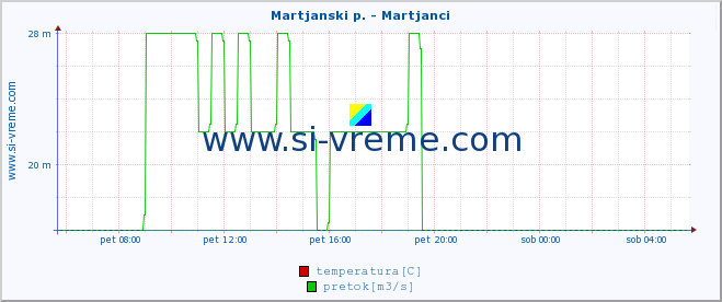 POVPREČJE :: Martjanski p. - Martjanci :: temperatura | pretok | višina :: zadnji dan / 5 minut.