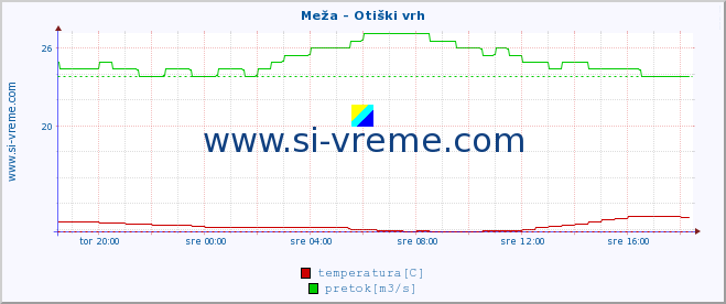 POVPREČJE :: Meža - Otiški vrh :: temperatura | pretok | višina :: zadnji dan / 5 minut.