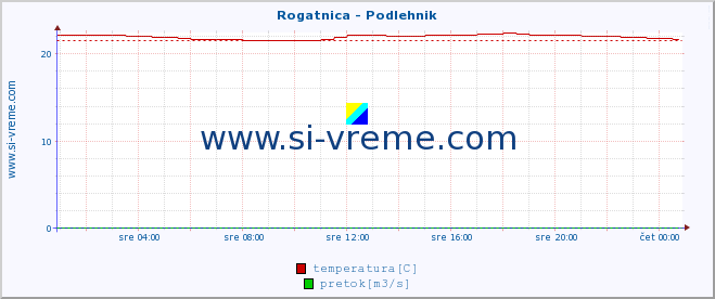 POVPREČJE :: Rogatnica - Podlehnik :: temperatura | pretok | višina :: zadnji dan / 5 minut.