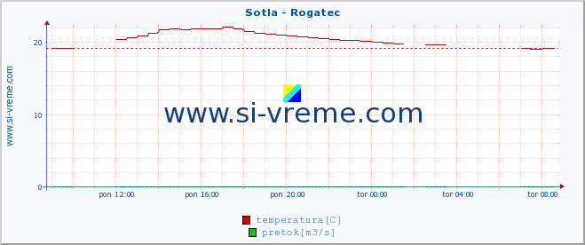 POVPREČJE :: Sotla - Rogatec :: temperatura | pretok | višina :: zadnji dan / 5 minut.