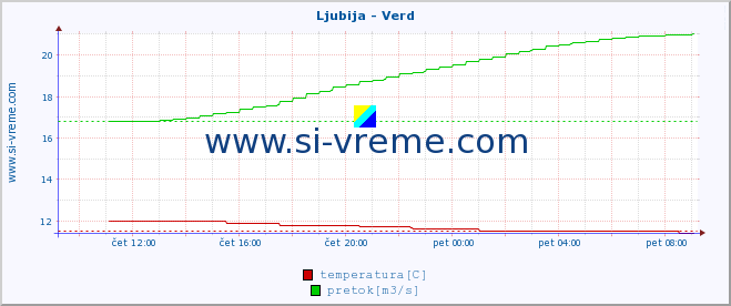 POVPREČJE :: Ljubija - Verd :: temperatura | pretok | višina :: zadnji dan / 5 minut.