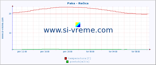 POVPREČJE :: Paka - Rečica :: temperatura | pretok | višina :: zadnji dan / 5 minut.