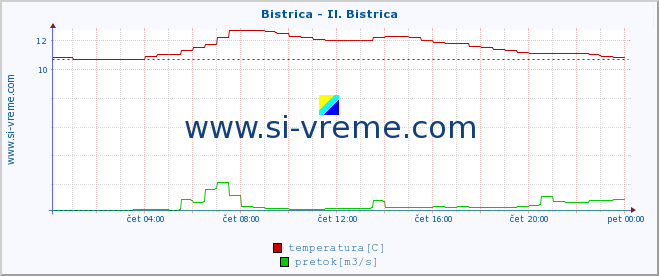 POVPREČJE :: Bistrica - Il. Bistrica :: temperatura | pretok | višina :: zadnji dan / 5 minut.