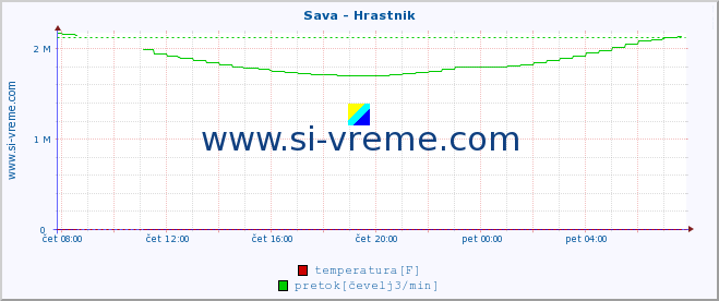 POVPREČJE :: Sava - Hrastnik :: temperatura | pretok | višina :: zadnji dan / 5 minut.