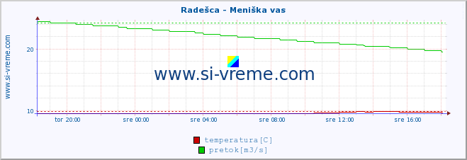 POVPREČJE :: Radešca - Meniška vas :: temperatura | pretok | višina :: zadnji dan / 5 minut.